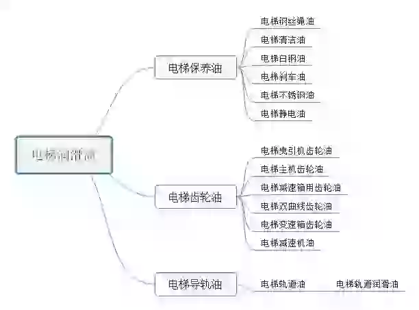 電梯保養(yǎng)潤滑油有哪些