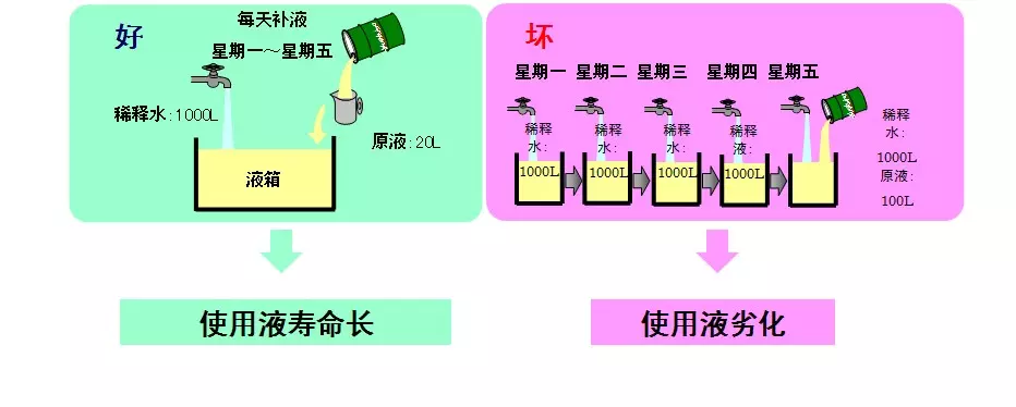 水溶性切削液調(diào)配補液方法